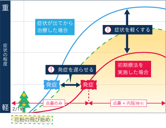 初期治療